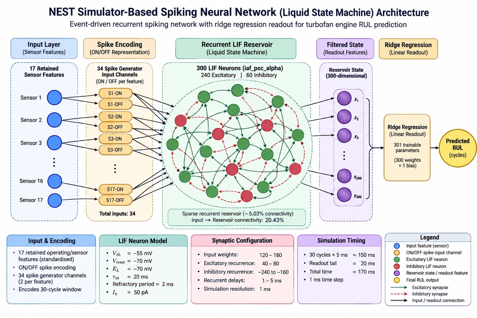 Architecture of the NEST spiking neural network: 17 sensor features encoded as 34 ON/OFF spike channels feed a recurrent reservoir of 300 leaky integrate-and-fire neurons, read out by ridge regression to predict remaining useful life.
