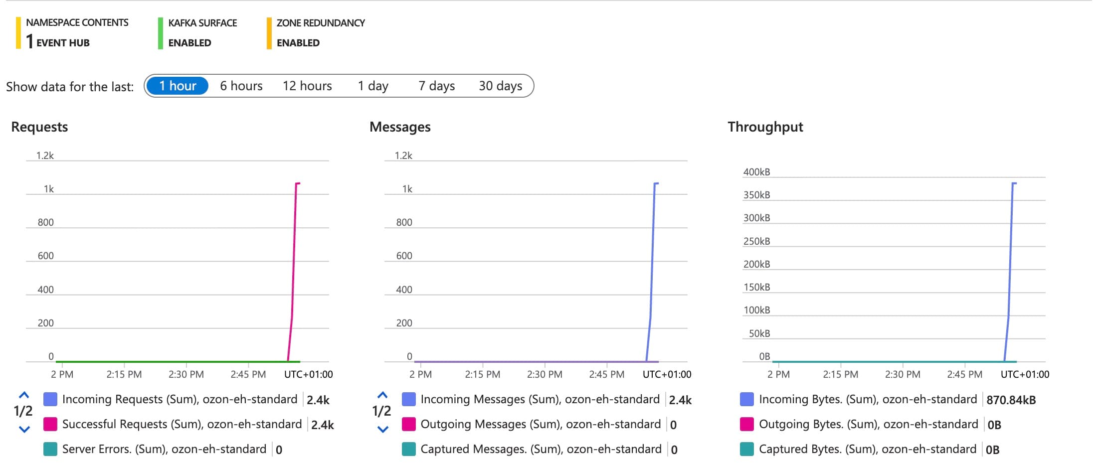 Azure portal metrics for the ozon-eh-standard Event Hubs namespace during the test run: 2.4k incoming requests and messages, 870.84 kB incoming, and zero server errors.